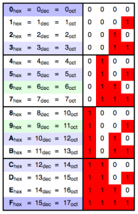 tabla-conversion-hexadecimal